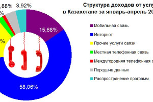 Доходы от услуг связи в Казахстане в январе-апреле 2025 года