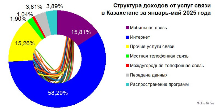 Доходы от услуг связи в Казахстане в январе-мае 2025 года