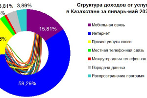 Доходы от услуг связи в Казахстане в январе-мае 2025 года