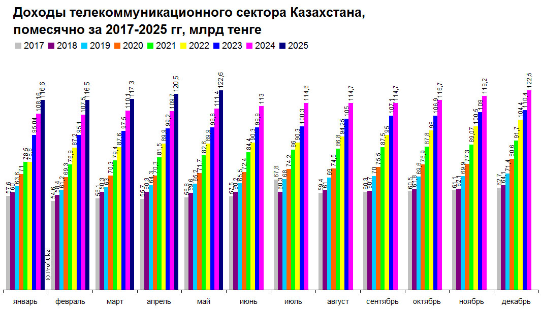 Доходы телекоммуникационного сектора Казахстана, помесячно, 2017–2025 гг, млрд тенге