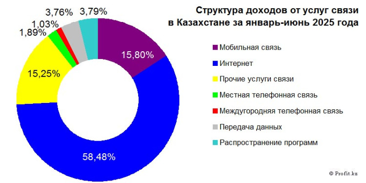 Доходы от услуг связи в Казахстане в январе-июне 2025 года