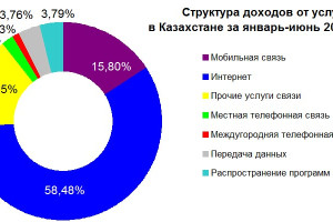 Доходы от услуг связи в Казахстане в январе-июне 2025 года