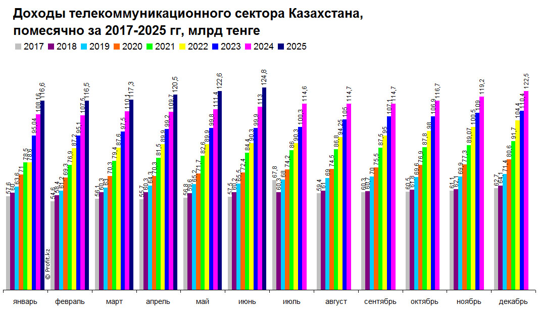 Доходы телекоммуникационного сектора Казахстана, помесячно, 2017–2025 гг, млрд тенге