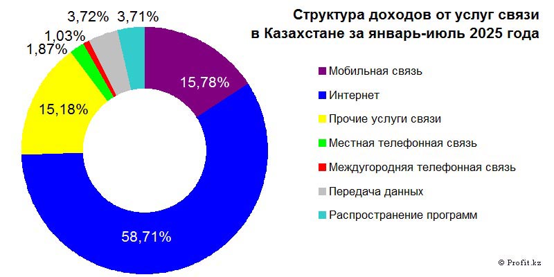 Структура доходов от услуг связи в Казахстане в январе-июле 2025 года
