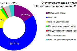 Доходы от услуг связи в Казахстане в январе-июле 2025 года