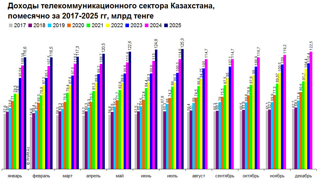 Доходы телекоммуникационного сектора Казахстана, помесячно, 2017–2025 гг, млрд тенге