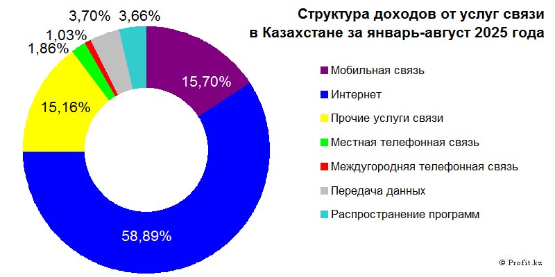 Структура доходов от услуг связи в Казахстане в январе-августе 2025 года