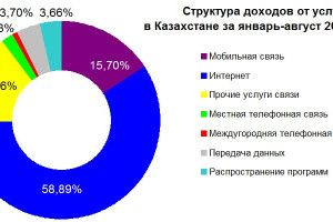Доходы от услуг связи в Казахстане в январе-августе 2025 года