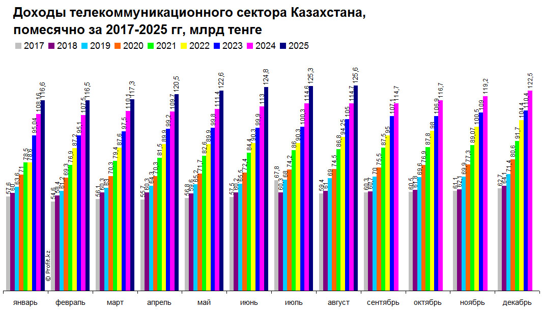 Доходы телекоммуникационного сектора Казахстана, помесячно, 2022–2025 гг, млрд тенге