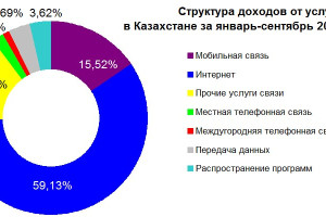Доходы от услуг связи в Казахстане в январе-сентябре 2025 года