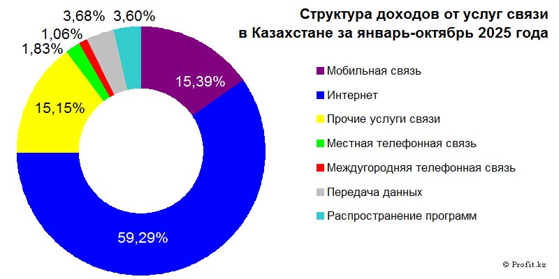 Структура доходов от услуг связи в Казахстане в январе-октябре 2025 года