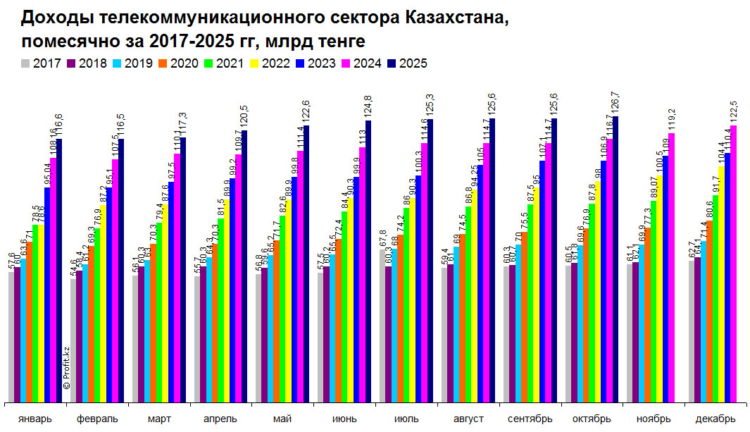 Доходы телекоммуникационного сектора Казахстана, помесячно, 2017–2025 гг, млрд тенге