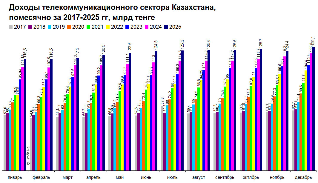 Доходы телекоммуникационного сектора Казахстана, помесячно, 2017–2025 гг, млрд тенге