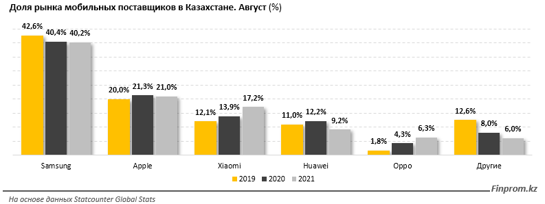 Доля рынка мобильных поставщиков в Казахстане, август 2021