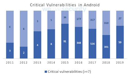 ESET - Количество критических уязвимостей в Android