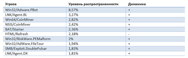 ESET Рейтинг киберугроз по Казахстану, август 2017