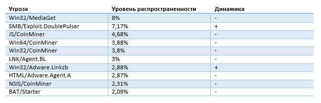 Рейтинг киберугроз по Казахстану
