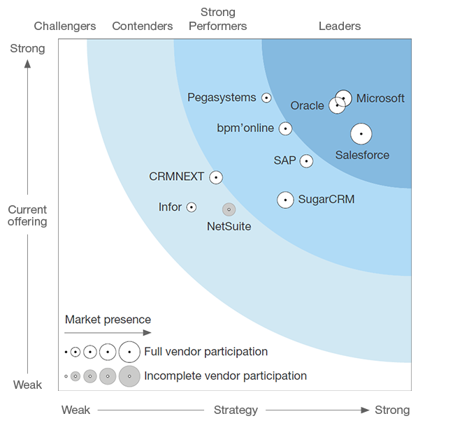 Forrester Wave: Sales Force Automation Solutions, Q2 2017
