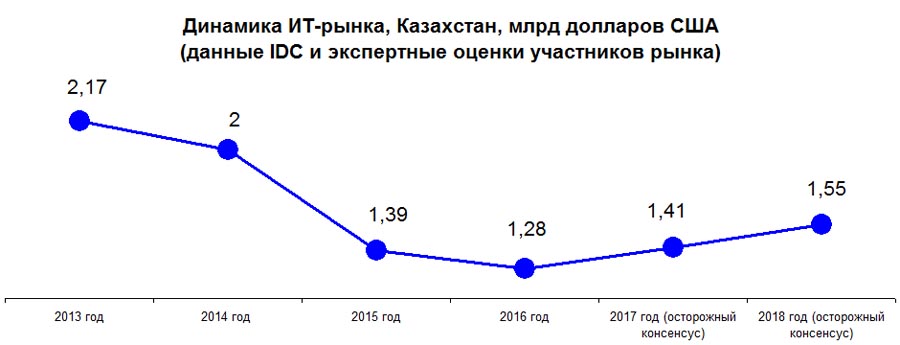 Динамика ИТ-рынка Казахстана, млрд долларов США
