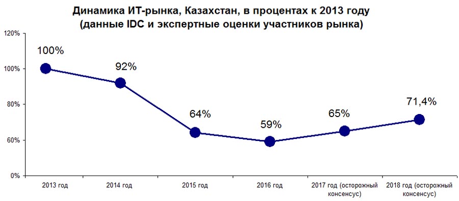 Динамика ИТ-рынка Казахстана, в процентах к 2013 году
