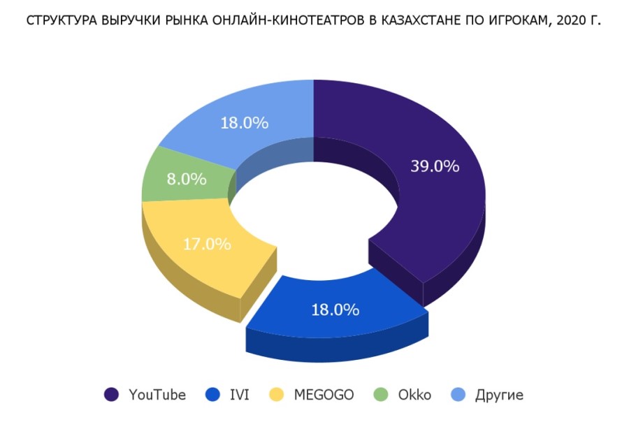Онлайн-кинотеатр IVI стал лидером по выручке в Казахстане