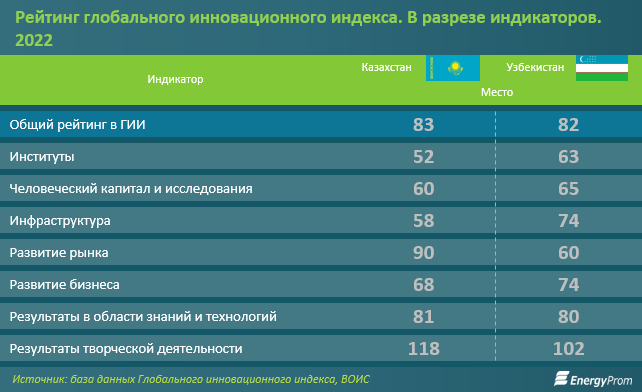 Казахстан опустился в рейтинге по развитию инновационной экосистемы