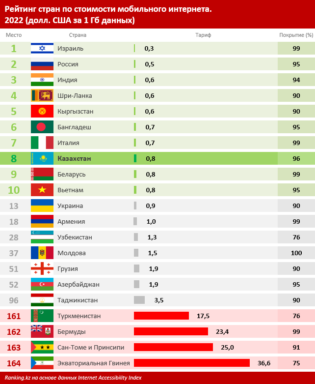Казахстан вновь попал в топ стран с самым дешевым мобильным интернетом