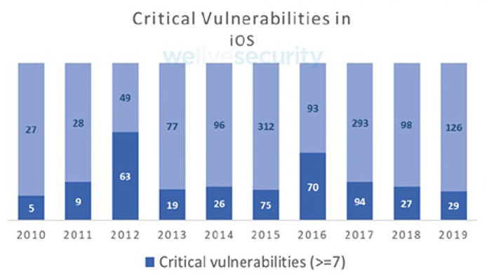 Количество критических уязвимостей в iOS