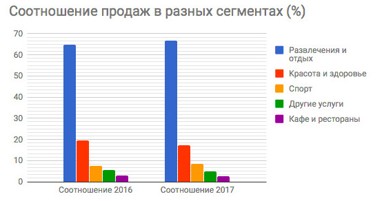 1,6 млрд тенге потратили казахстанцы на развлечения и отдых в купонных сервисах