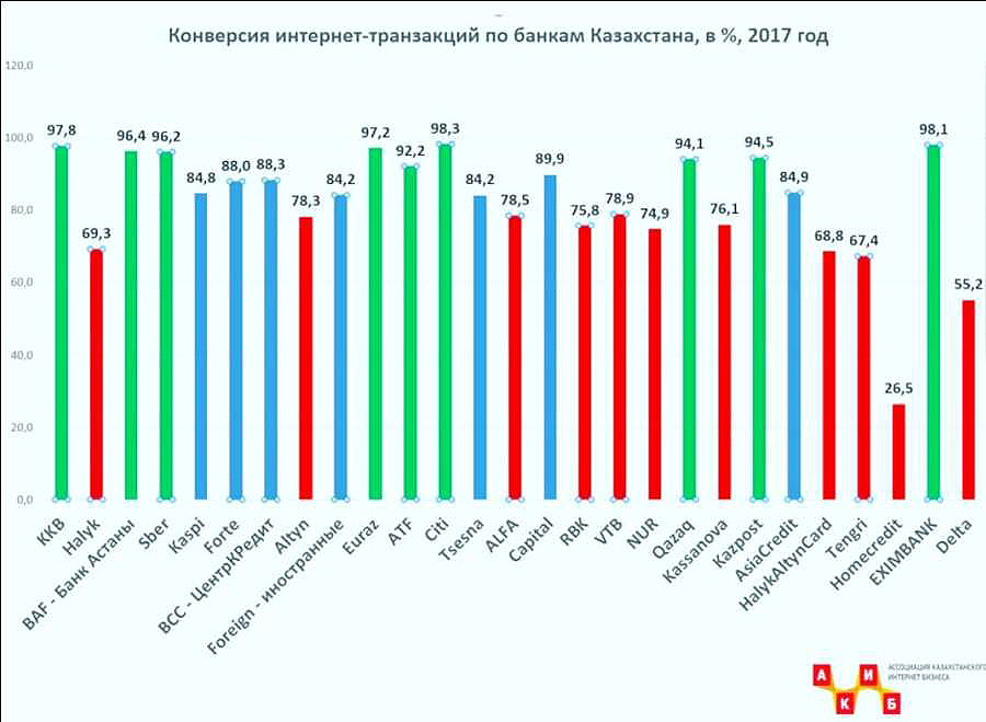 Конверсия интернет-транзакций по банкам Казахстана, в %, 2017 г