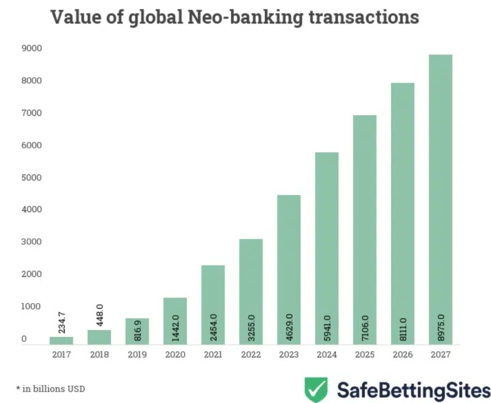 Объем необанковских транзакций превысит 3 триллиона долларов в 2022 году