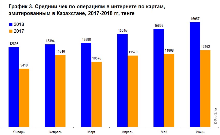 Средний чек по операциям в интернете по картам, эмитированным в Казахстане, 2017–2018 гг, тенге