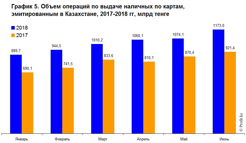 Объем операций по выдаче наличных по картам, эмитированным в Казахстане, 2017–2018 гг, млрд тенге
