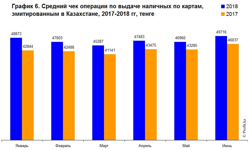 Средний чек операций по выдаче наличных по картам, эмитированным в Казахстане, 2017–2018 гг, тенге