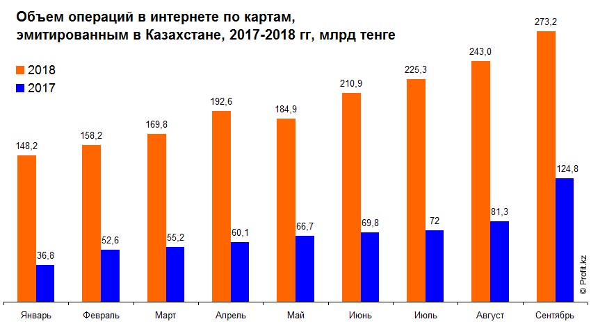 Объем операций в интернете по картам, эмитированным в Казахстане, 2017–2018 гг, млрд тенге