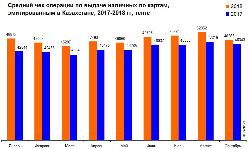 Средний чек операции по выдаче наличных по картам в Казахстане, 2017–2018 гг, тенге