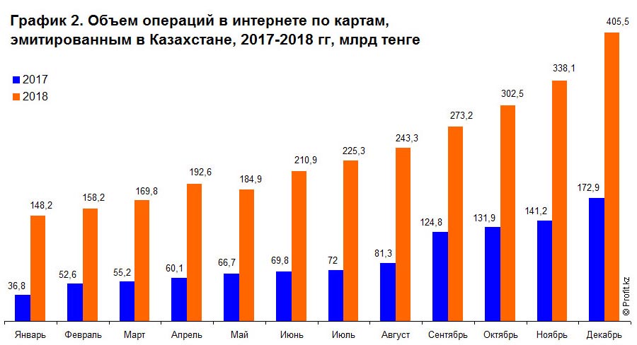 Объем операций по картам в интернете в Казахстане в 2017–2018 гг, млрд тенге