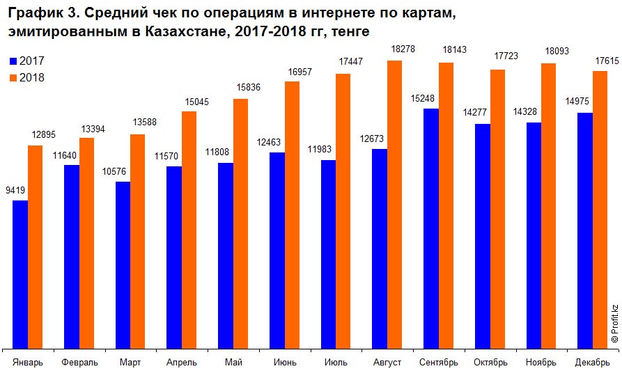 Средний чек по операциям в интернете по картам в Казахстане в 2017–2018 гг, тенге