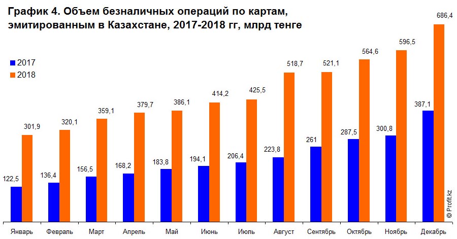 Объем безналичных операций по картам в Казахстане в 2017–2018 гг, млрд тенге