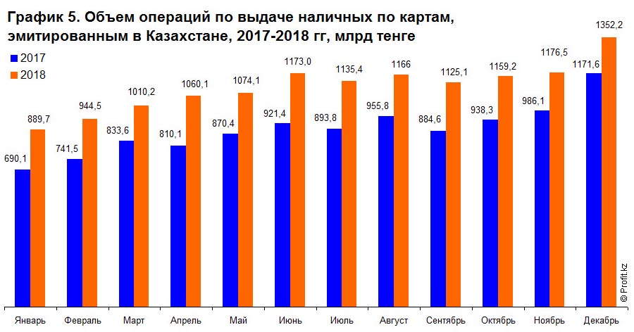 Объем операций по выдаче наличных по картам в Казахстане в 2017–2018 гг, млрд тенге