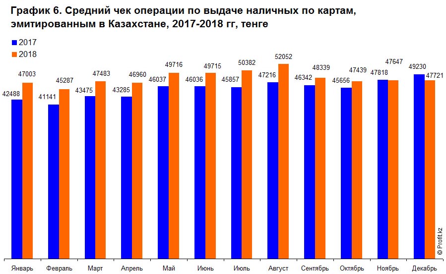 Средний чек операции по выдаче наличных по картам в Казахстане в 2017–2018 гг, тенге