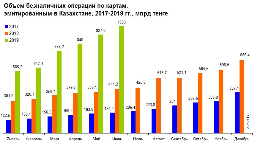 Объем безналичных операций по картам, эмитированным в Казахстане, 2017–2019 гг., млрд тенге
