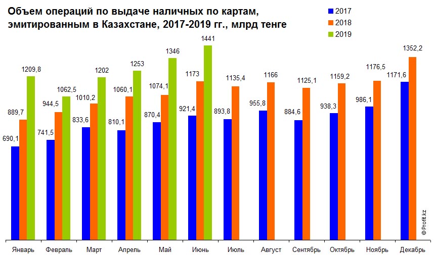 Объем операций по выдаче наличных по картам, эмитированным в Казахстане, 2017–2019 гг., млрд тенге