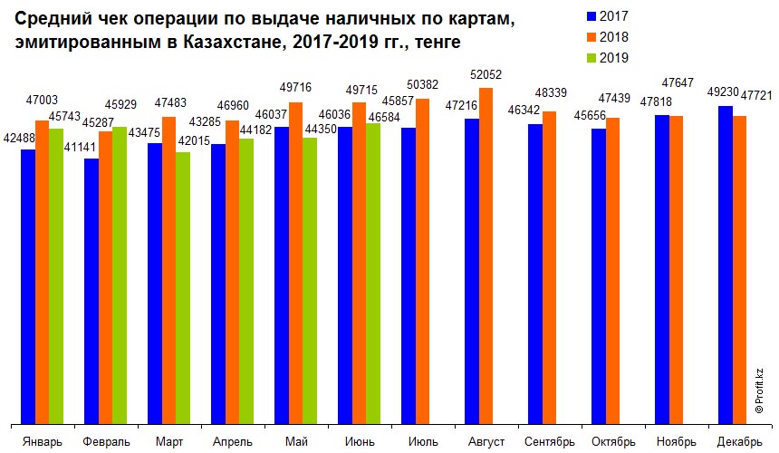 Средний чек операции по выдаче наличных по картам, эмитированным в Казахстане, 2017–2019 гг., тенге