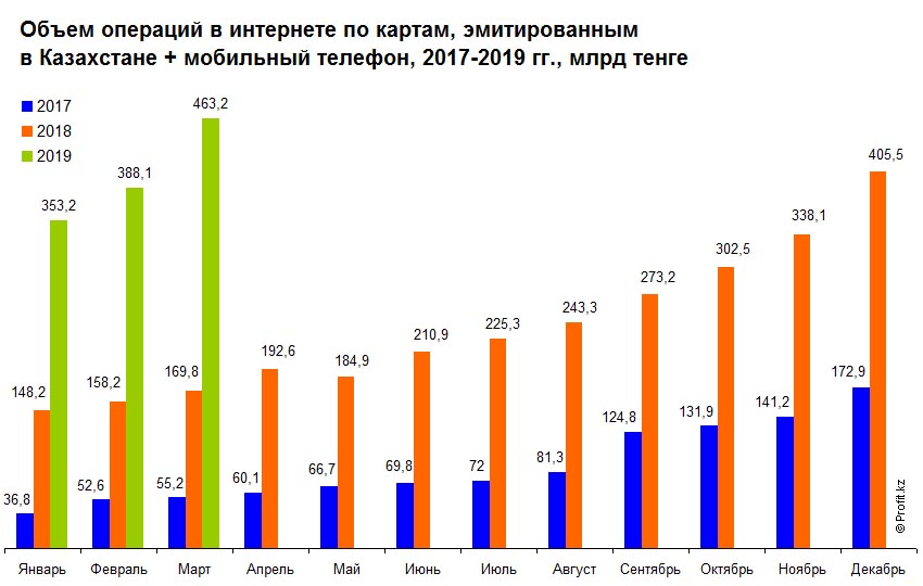 Объем операций в интернете по картам, эмитированным в Казахстане + мобильный телефон, 2017–2019 гг., млрд тенге