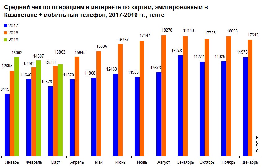 Средний чек по операциям в интернете по картам, эмитированным в Казахстане + мобильный телефон, 2017–2019 гг., тенге