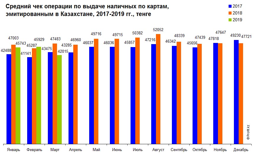 Средний чек операции по выдаче наличных по картам, эмитированным в Казахстане, 2017–2019 гг., тенге