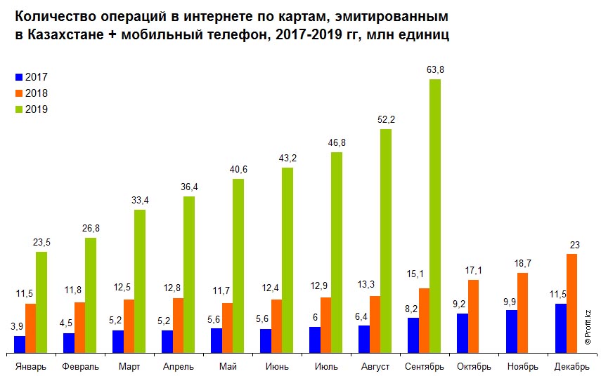 Количество операций в интернете по картам, эмитированным в Казахстане + мобильный телефон, 2017–2019 гг., млн единиц