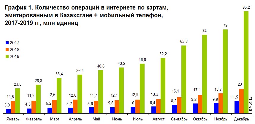 Количество операций в интернете по картам, эмитированным в Казахстане + мобильный телефон, 2017–2019 гг., млн единиц