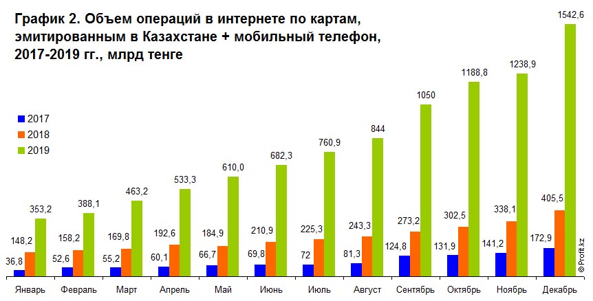 Объем операций в интернете по картам, эмитированным в Казахстане + мобильный телефон, 2017–2019 гг., млрд тенге
